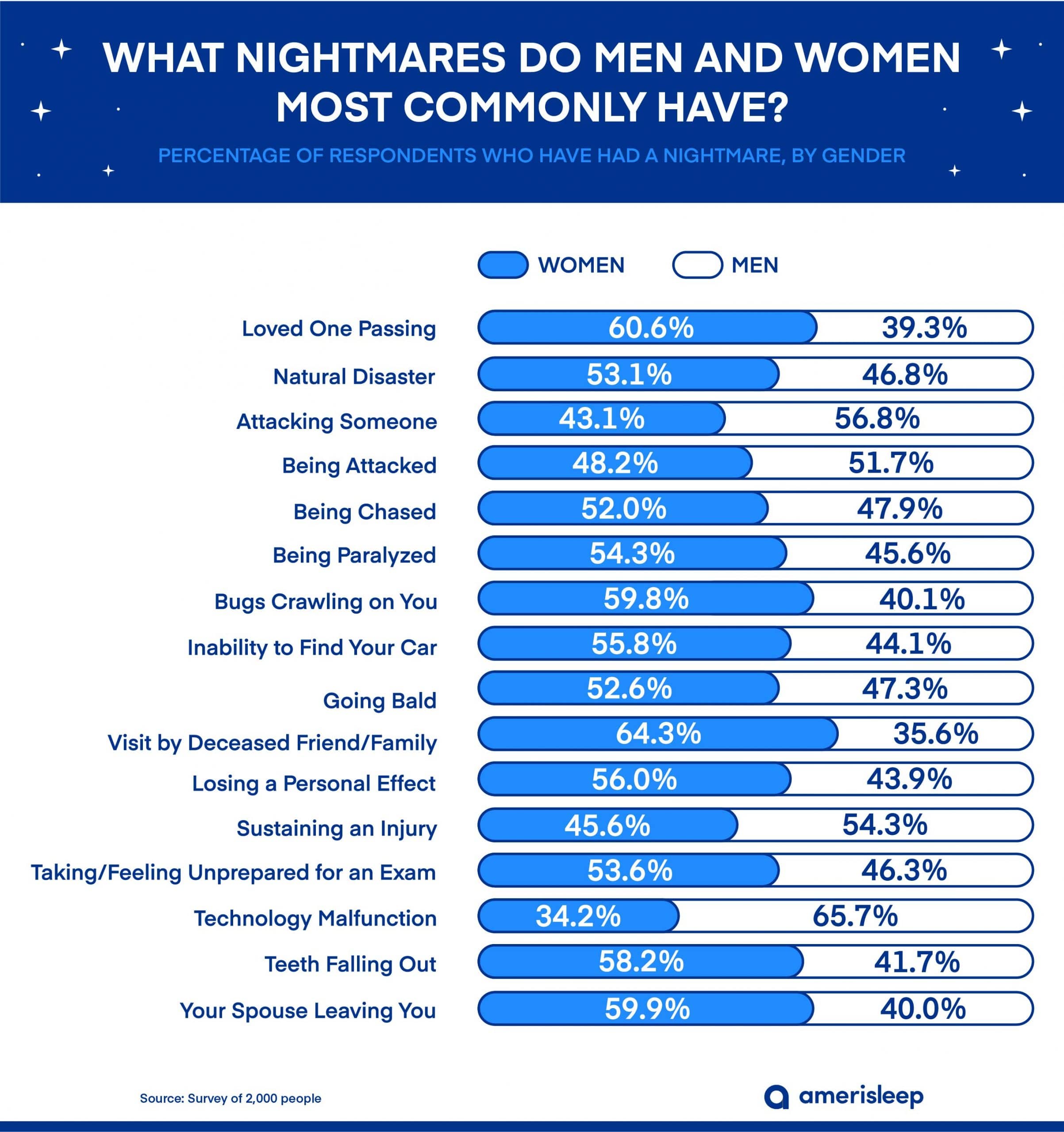 Most Common Nightmares by Gender