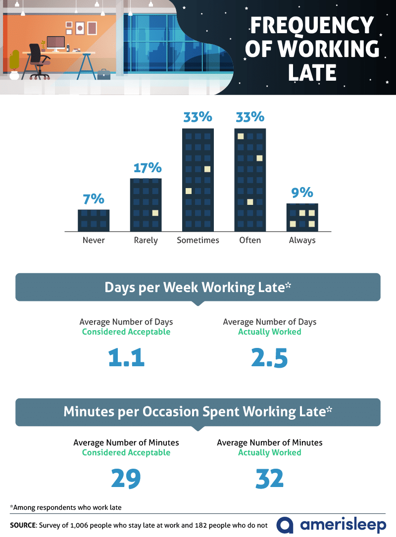 frequency-of-working-late