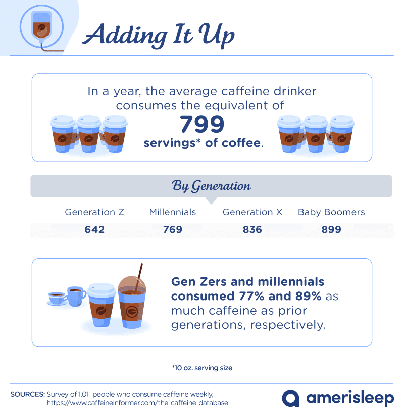 caffeine consumption in USA