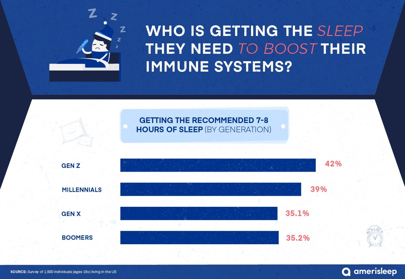 recommended hours of sleep by generation