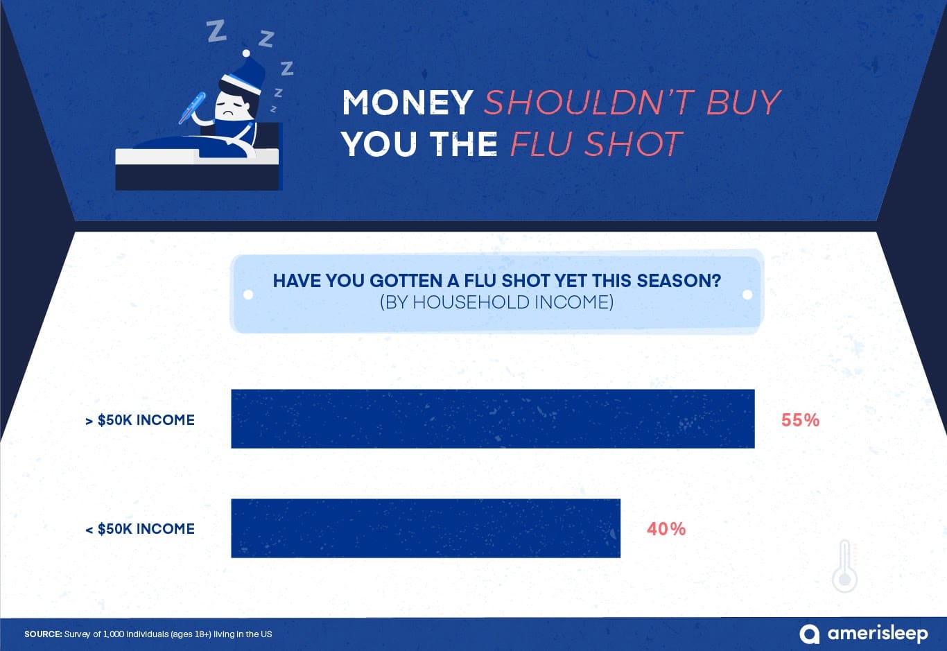 flu shot and family's income