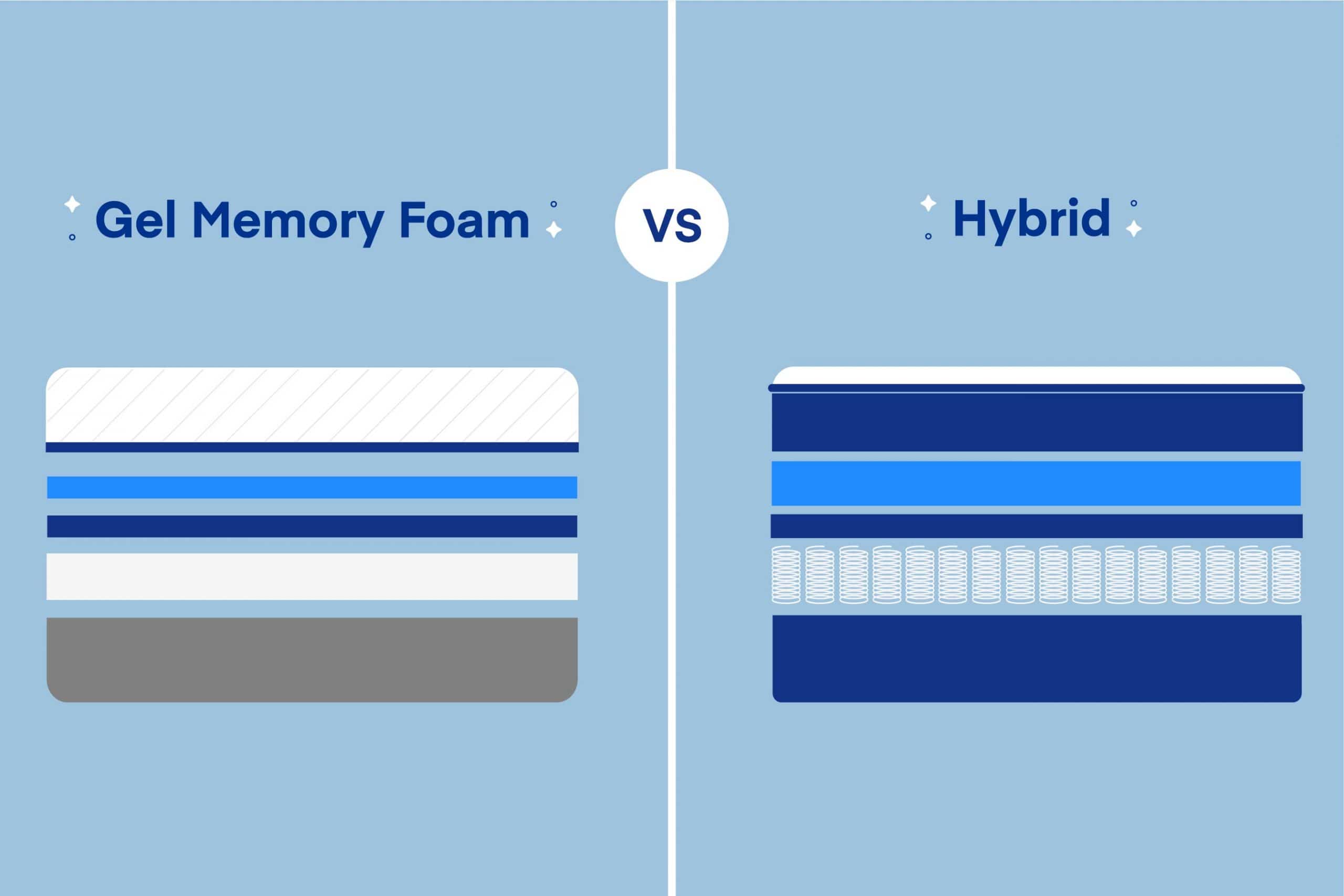 Hybrid vs. Gel Memory Foam Mattress: What’s the Best?