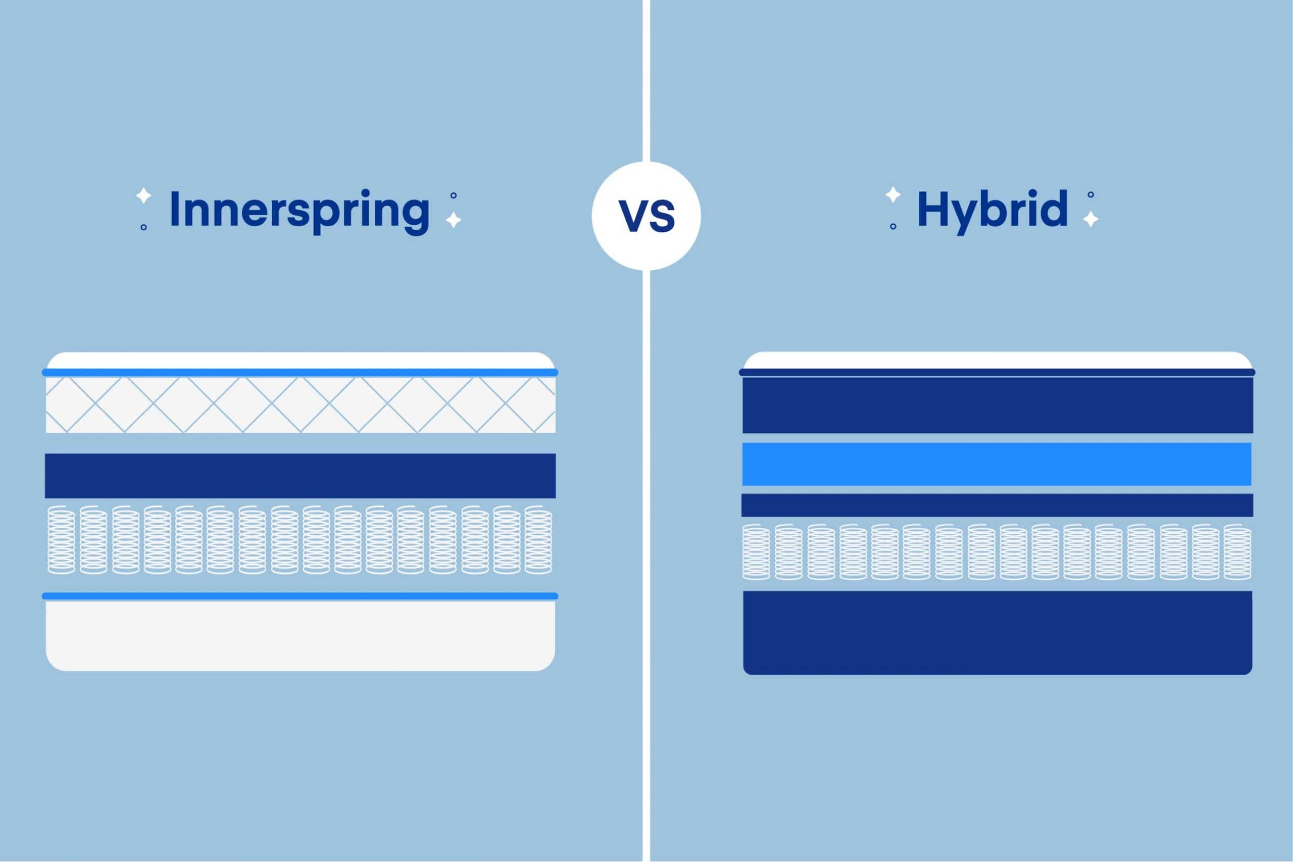 Hybrid vs. Innerspring Mattress: What’s the Best?