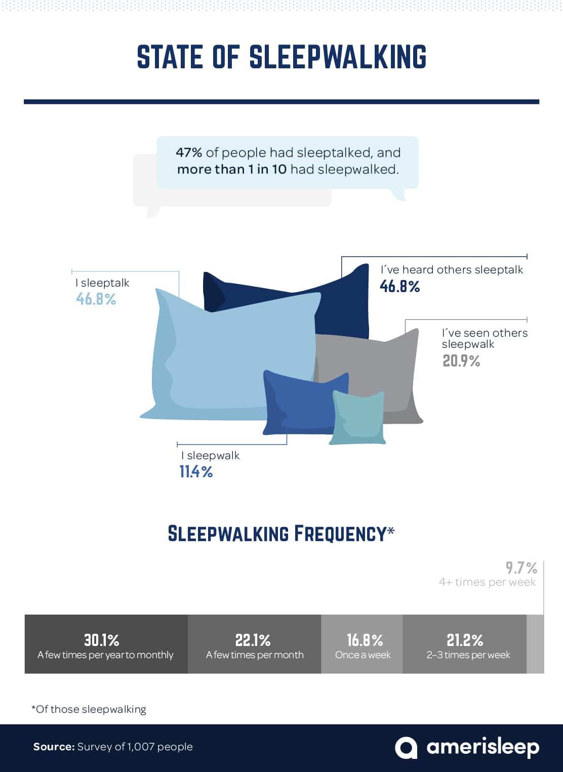 percentages-of-sleepwalking-frequencies